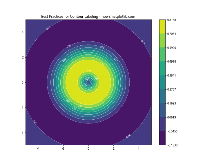 Comprehensive Guide to Using matplotlib.pyplot.clabel() in Python for Data Visualization