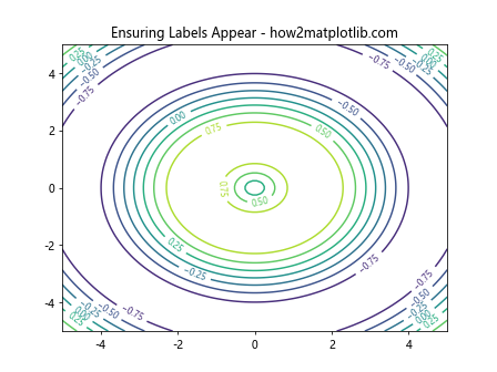 Comprehensive Guide to Using matplotlib.pyplot.clabel() in Python for Data Visualization