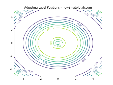 Comprehensive Guide to Using matplotlib.pyplot.clabel() in Python for Data Visualization