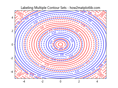 Comprehensive Guide to Using matplotlib.pyplot.clabel() in Python for Data Visualization