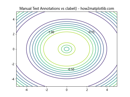 Comprehensive Guide to Using matplotlib.pyplot.clabel() in Python for Data Visualization