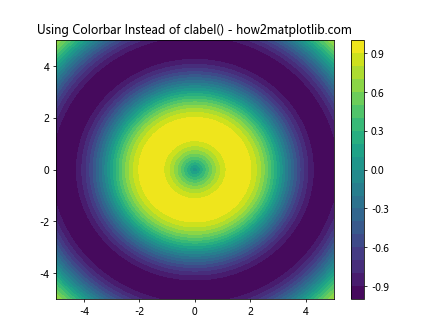 Comprehensive Guide to Using matplotlib.pyplot.clabel() in Python for Data Visualization