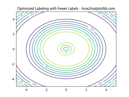 Comprehensive Guide to Using matplotlib.pyplot.clabel() in Python for Data Visualization