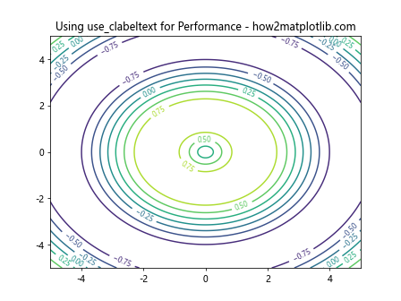 Comprehensive Guide to Using matplotlib.pyplot.clabel() in Python for Data Visualization