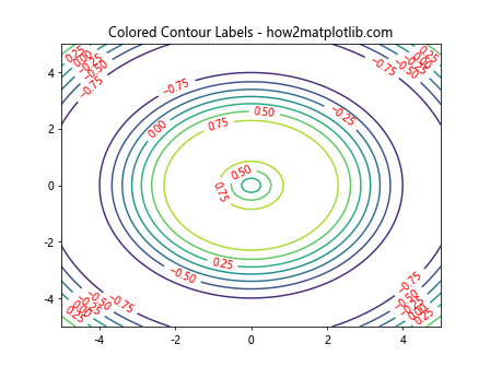 Comprehensive Guide to Using matplotlib.pyplot.clabel() in Python for Data Visualization