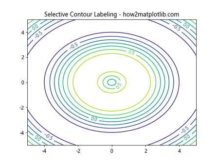 Comprehensive Guide to Using matplotlib.pyplot.clabel() in Python for Data Visualization