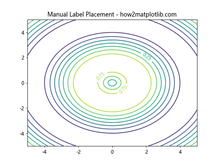 Comprehensive Guide to Using matplotlib.pyplot.clabel() in Python for Data Visualization