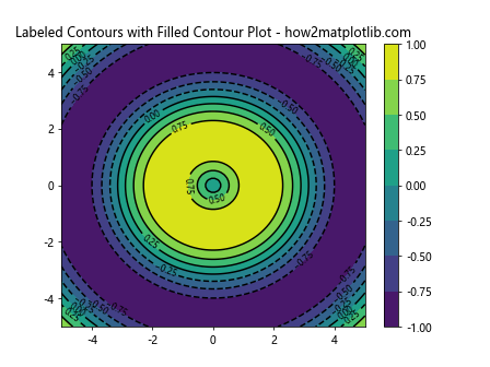 Comprehensive Guide to Using matplotlib.pyplot.clabel() in Python for Data Visualization