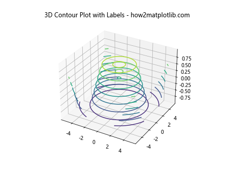 Comprehensive Guide to Using matplotlib.pyplot.clabel() in Python for Data Visualization