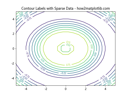 Comprehensive Guide to Using matplotlib.pyplot.clabel() in Python for Data Visualization