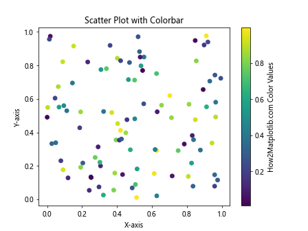 Comprehensive Guide to Matplotlib.pyplot.colorbar() Function in Python