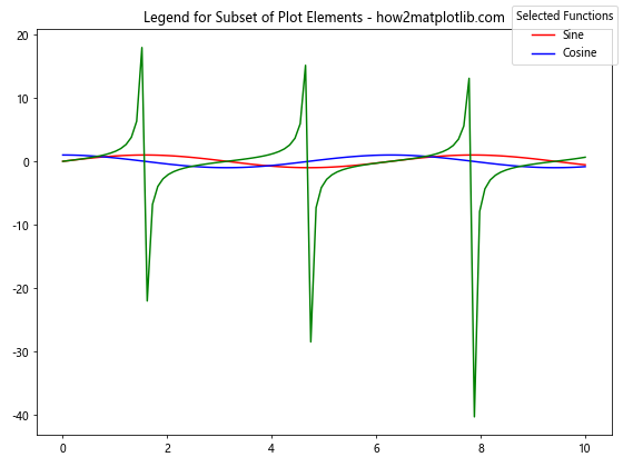 Comprehensive Guide to Matplotlib.pyplot.figlegend() Function in Python: How to Create and Customize Figure-Level Legends