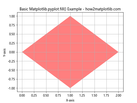 Comprehensive Guide to Matplotlib.pyplot.fill() Function in Python