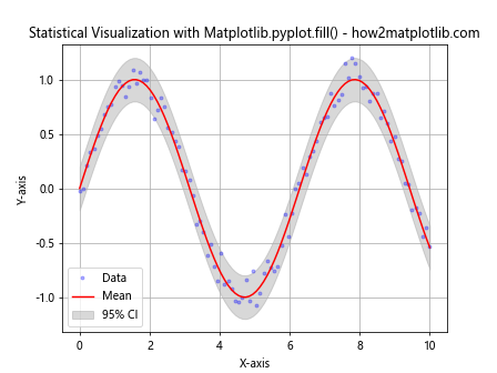 Comprehensive Guide to Matplotlib.pyplot.fill() Function in Python