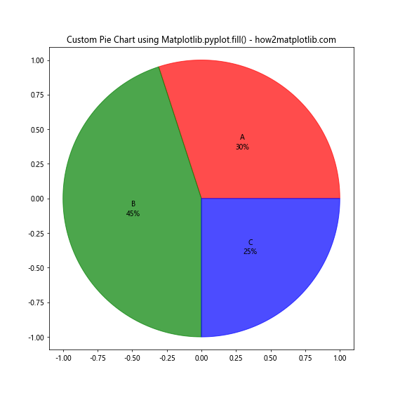 Comprehensive Guide to Matplotlib.pyplot.fill() Function in Python