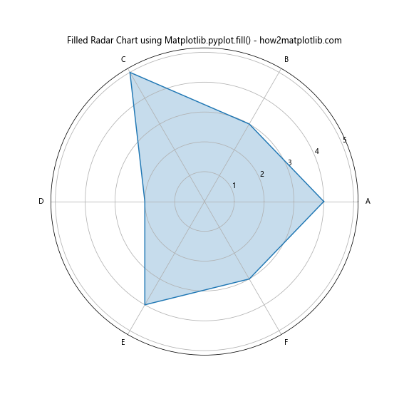 Comprehensive Guide to Matplotlib.pyplot.fill() Function in Python