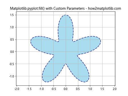 Comprehensive Guide to Matplotlib.pyplot.fill() Function in Python