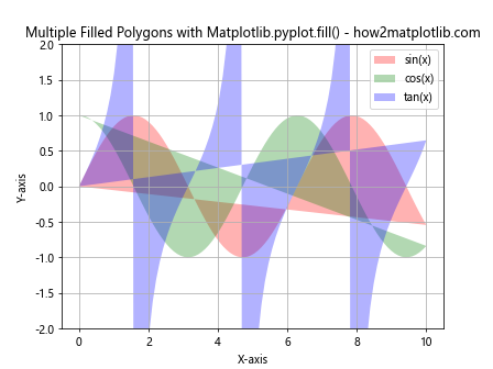 Comprehensive Guide to Matplotlib.pyplot.fill() Function in Python