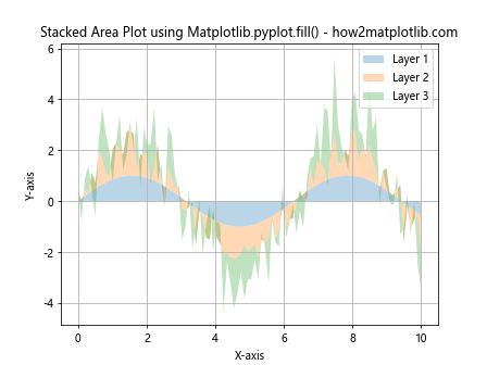 Comprehensive Guide to Matplotlib.pyplot.fill() Function in Python