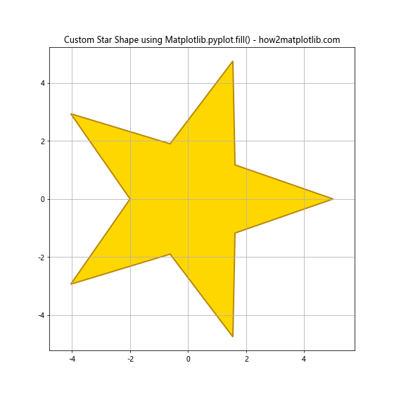 Comprehensive Guide to Matplotlib.pyplot.fill() Function in Python