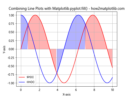 Comprehensive Guide to Matplotlib.pyplot.fill() Function in Python