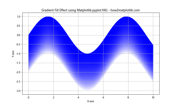 Comprehensive Guide to Matplotlib.pyplot.fill() Function in Python