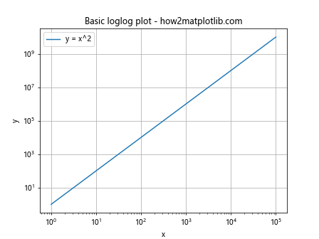 Comprehensive Guide to Using Matplotlib.pyplot.loglog() Function in Python for Data Visualization