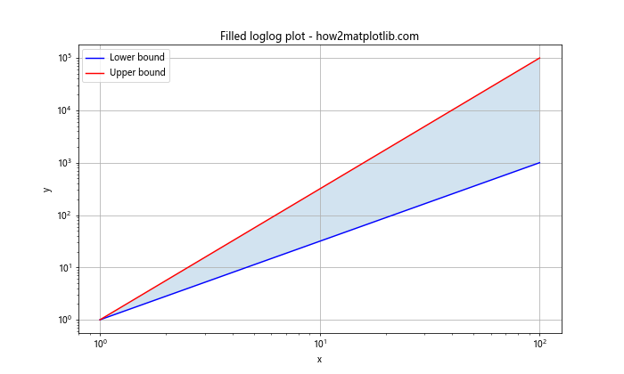 Comprehensive Guide to Using Matplotlib.pyplot.loglog() Function in Python for Data Visualization