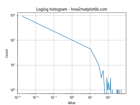 Comprehensive Guide to Using Matplotlib.pyplot.loglog() Function in Python for Data Visualization