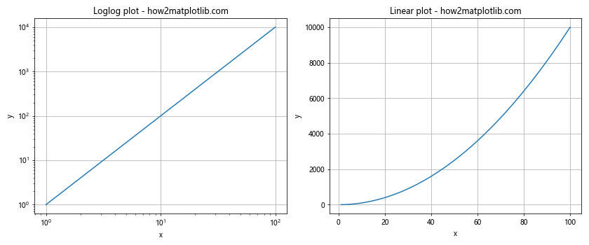 Comprehensive Guide to Using Matplotlib.pyplot.loglog() Function in Python for Data Visualization