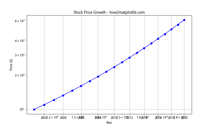 Comprehensive Guide to Using Matplotlib.pyplot.loglog() Function in Python for Data Visualization