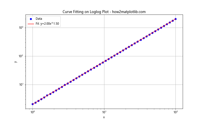 Comprehensive Guide to Using Matplotlib.pyplot.loglog() Function in Python for Data Visualization