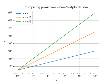 Comprehensive Guide to Using Matplotlib.pyplot.loglog() Function in Python for Data Visualization