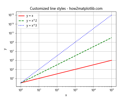 Comprehensive Guide to Using Matplotlib.pyplot.loglog() Function in Python for Data Visualization