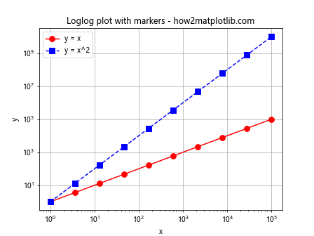 Comprehensive Guide to Using Matplotlib.pyplot.loglog() Function in Python for Data Visualization