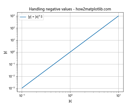 Comprehensive Guide to Using Matplotlib.pyplot.loglog() Function in Python for Data Visualization