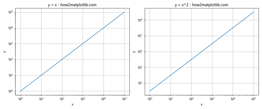 Comprehensive Guide to Using Matplotlib.pyplot.loglog() Function in Python for Data Visualization