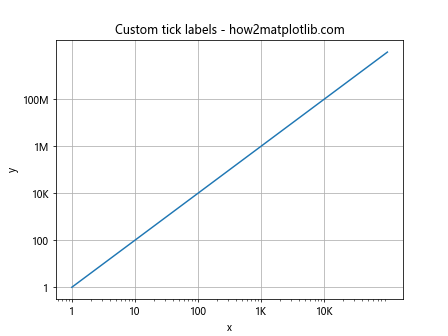 Comprehensive Guide to Using Matplotlib.pyplot.loglog() Function in Python for Data Visualization