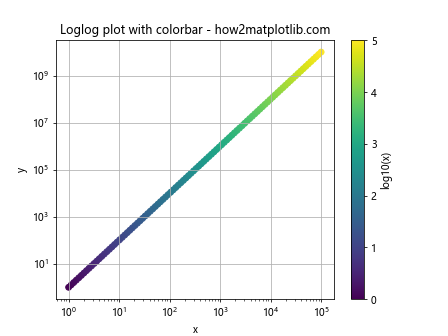 Comprehensive Guide to Using Matplotlib.pyplot.loglog() Function in Python for Data Visualization