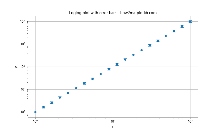 Comprehensive Guide to Using Matplotlib.pyplot.loglog() Function in Python for Data Visualization