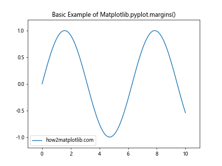 Comprehensive Guide to Matplotlib.pyplot.margins() Function in Python