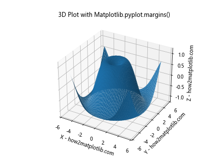 Comprehensive Guide to Matplotlib.pyplot.margins() Function in Python