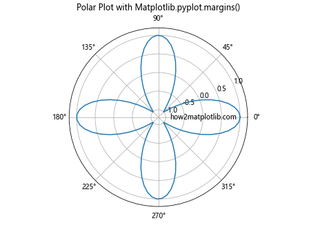 Comprehensive Guide to Matplotlib.pyplot.margins() Function in Python