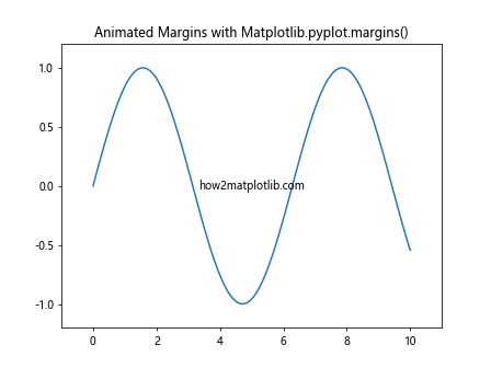 Comprehensive Guide to Matplotlib.pyplot.margins() Function in Python