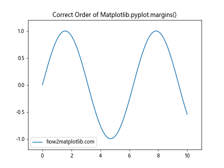 Comprehensive Guide to Matplotlib.pyplot.margins() Function in Python