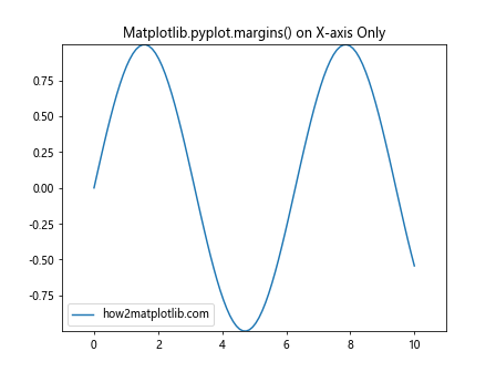 Comprehensive Guide to Matplotlib.pyplot.margins() Function in Python