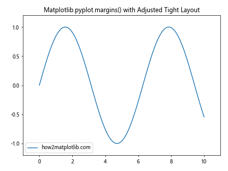 Comprehensive Guide to Matplotlib.pyplot.margins() Function in Python