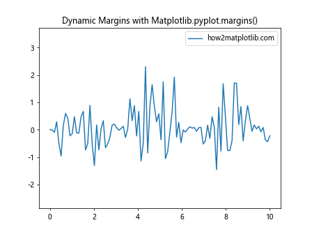 Comprehensive Guide to Matplotlib.pyplot.margins() Function in Python