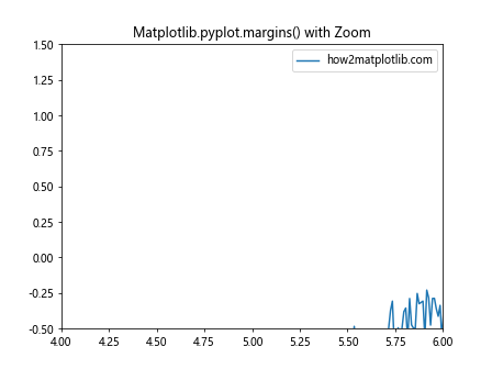 Comprehensive Guide to Matplotlib.pyplot.margins() Function in Python