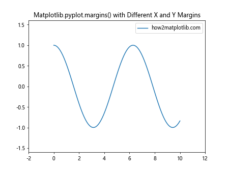 Comprehensive Guide to Matplotlib.pyplot.margins() Function in Python